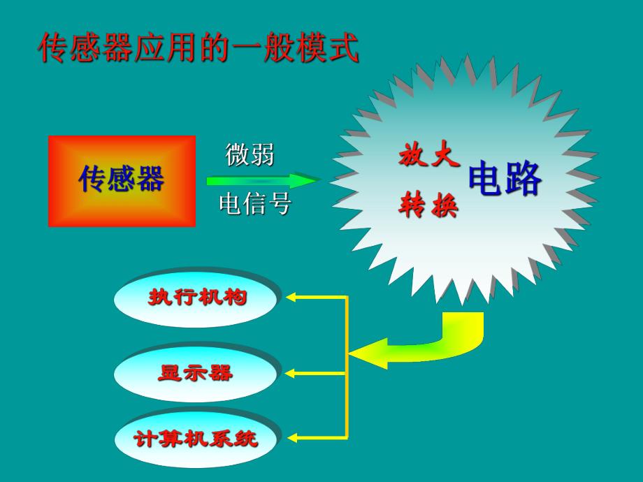 62.传感器的应用(一)(二).ppt_第2页