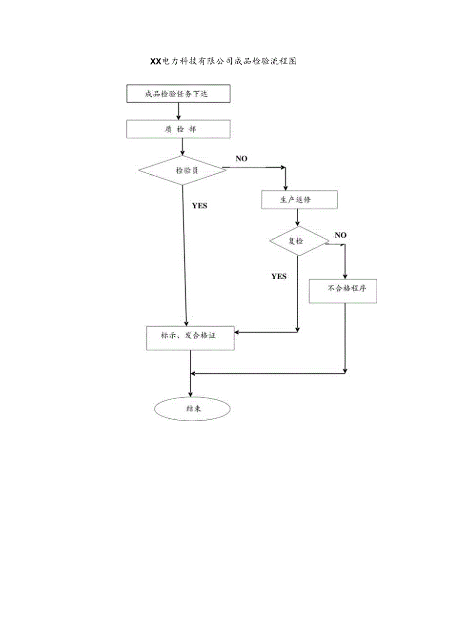 XX电力科技有限公司成品检验流程图(2023年).docx_第1页