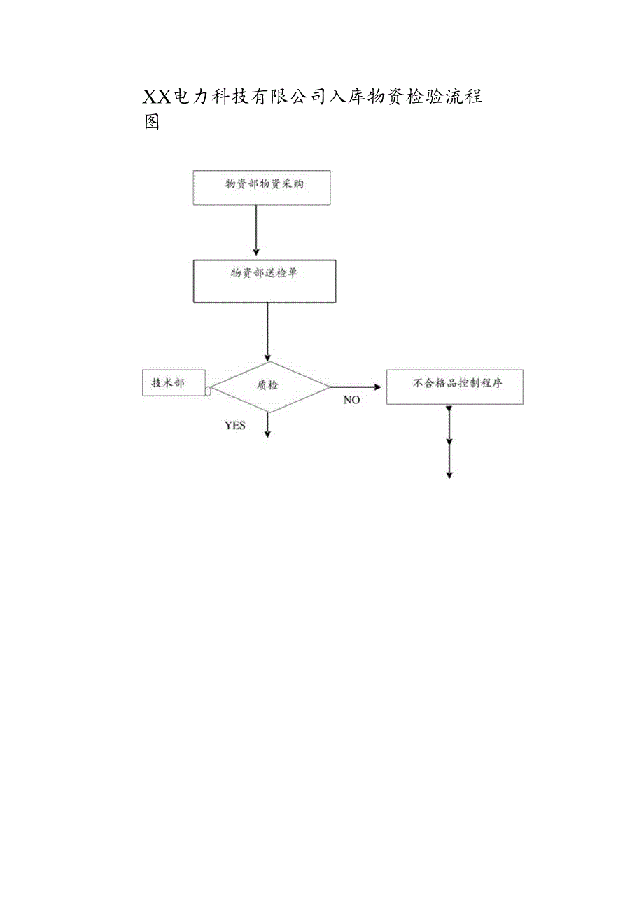 XX电力科技有限公司入库物资检验流程图(2023年).docx_第1页