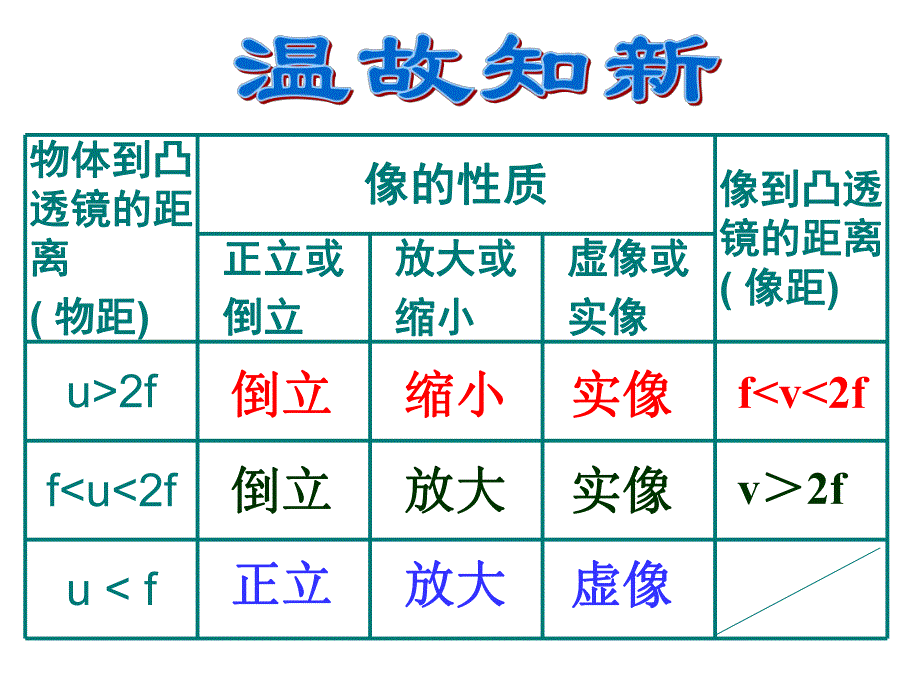 6.3生活中的透镜.ppt_第2页