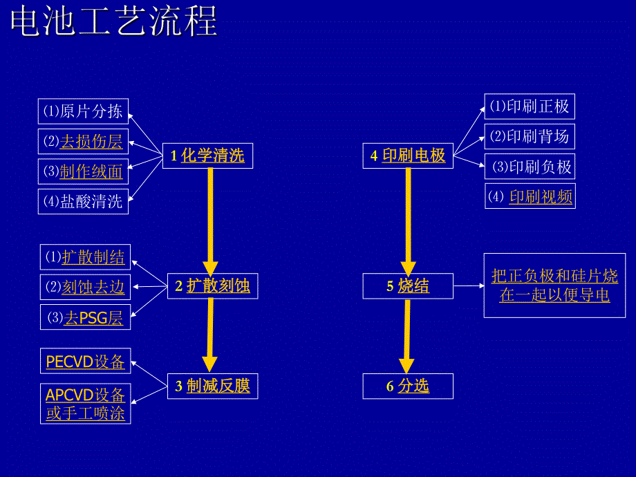 单晶硅电池生产工艺.ppt_第1页