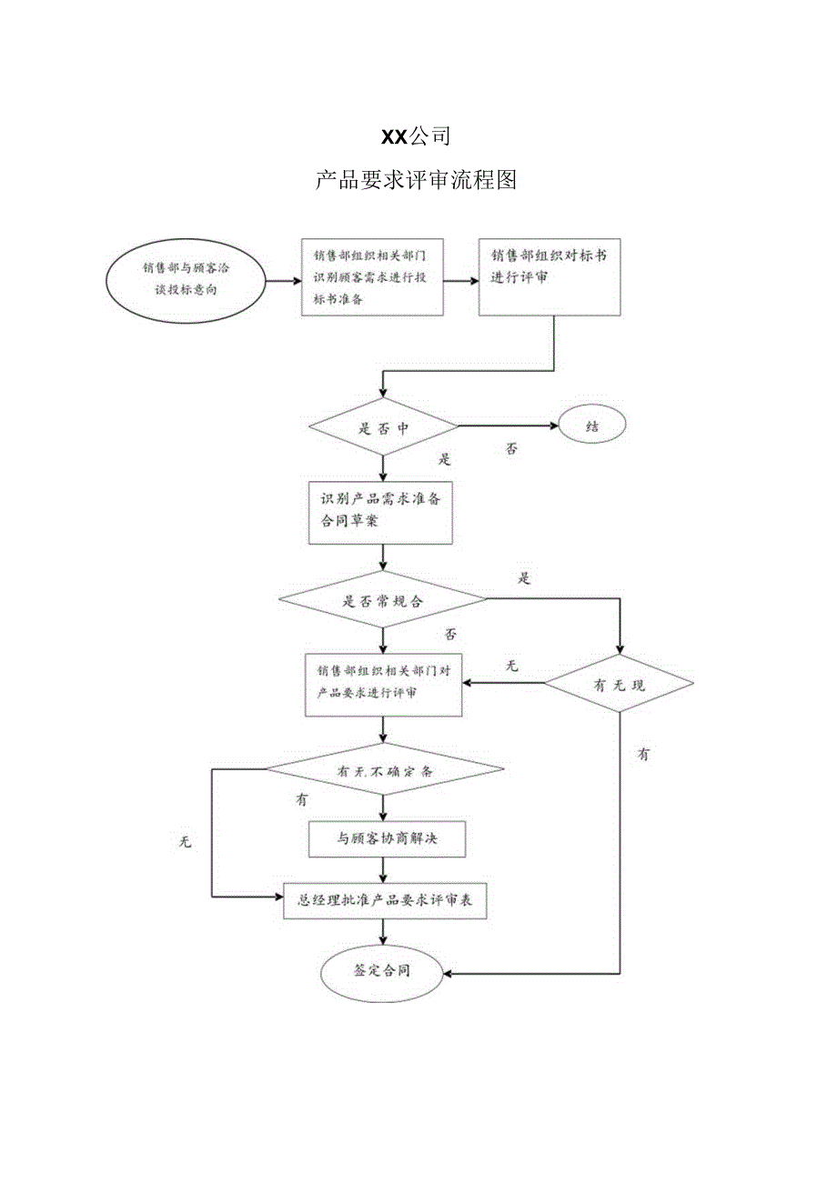 XX公司产品要求评审流程图（2023年）.docx_第1页