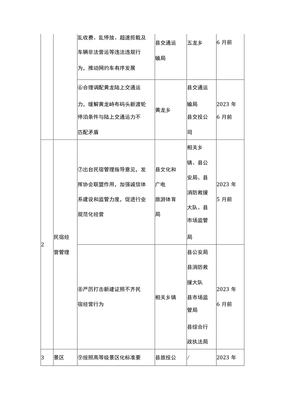 2023年旅游旺季突出问题整改任务清单.docx_第2页