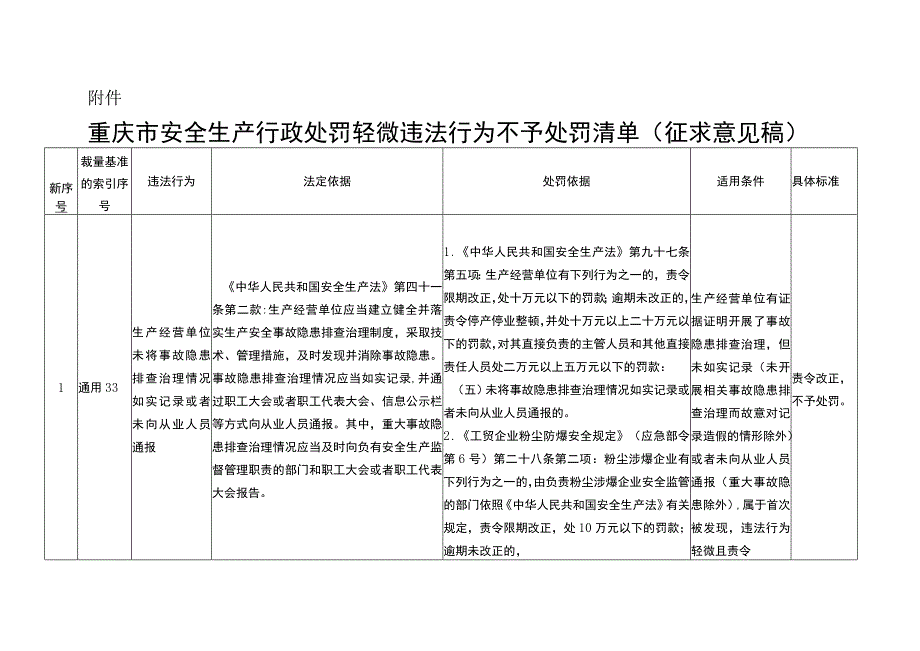 重庆市安全生产行政处罚轻微违法行为不予处罚清单（征.docx_第1页
