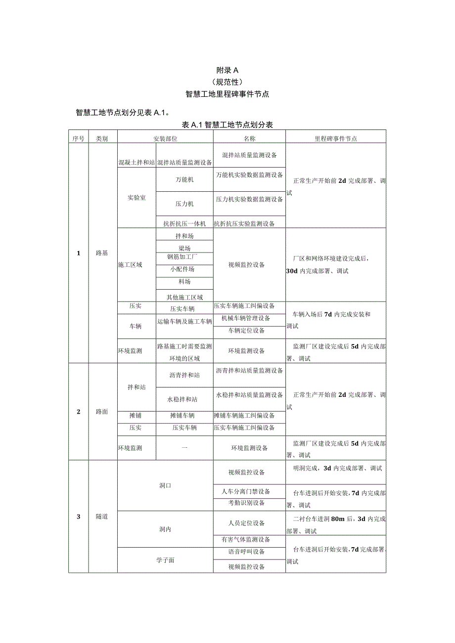 公路建设项目智慧工地节点划分、设备接口要求表.docx_第1页