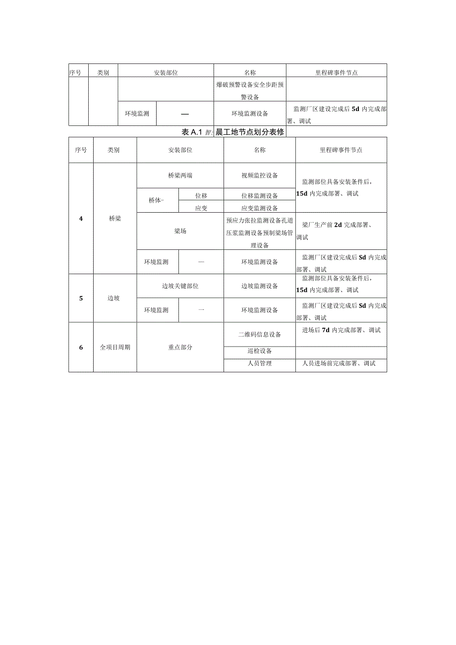 公路建设项目智慧工地节点划分、设备接口要求表.docx_第2页