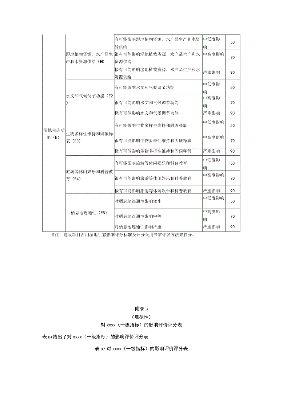 建设项目占用湿地生态影响评分标准及评分体系表.docx_第3页