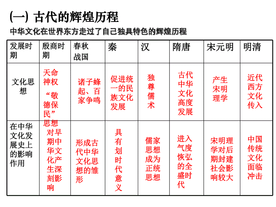 6.1源远流长的中华文化一堂好课件.ppt_第2页