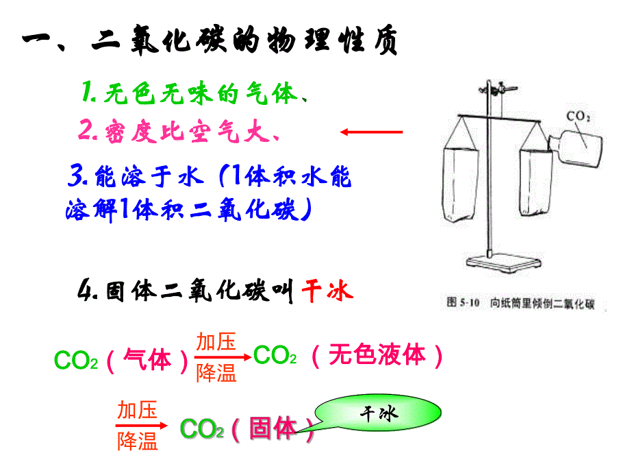 6.3二氧化碳和一氧化碳课件1.ppt_第3页