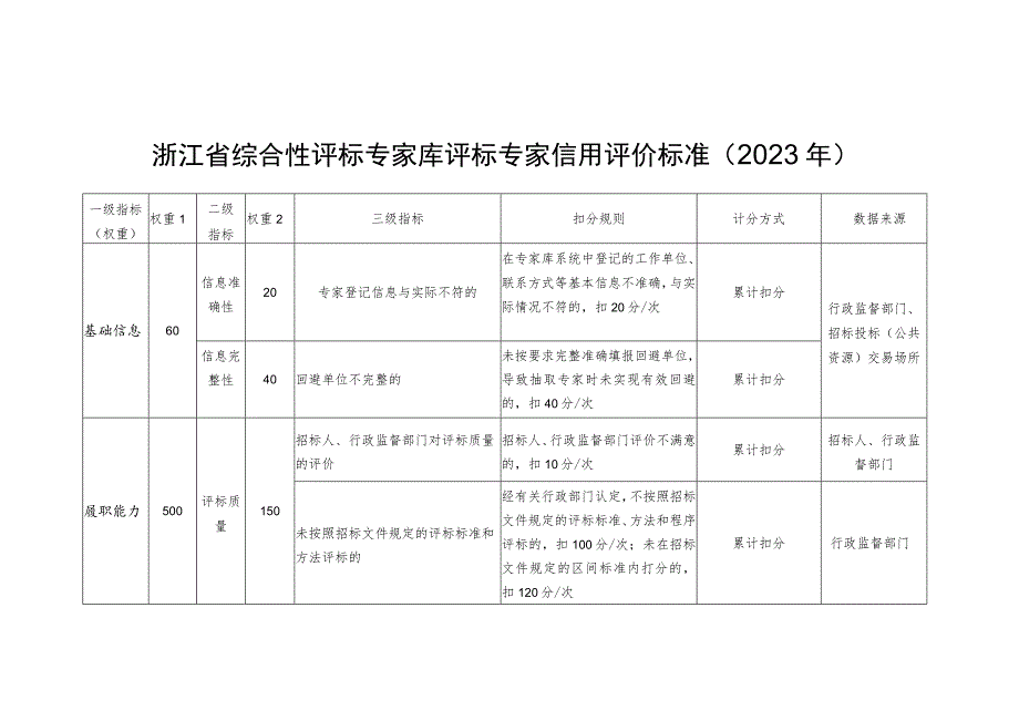 浙江省综合性评标专家库评标专家信用评价、评标劳务报酬参考标准（2023年）.docx_第2页