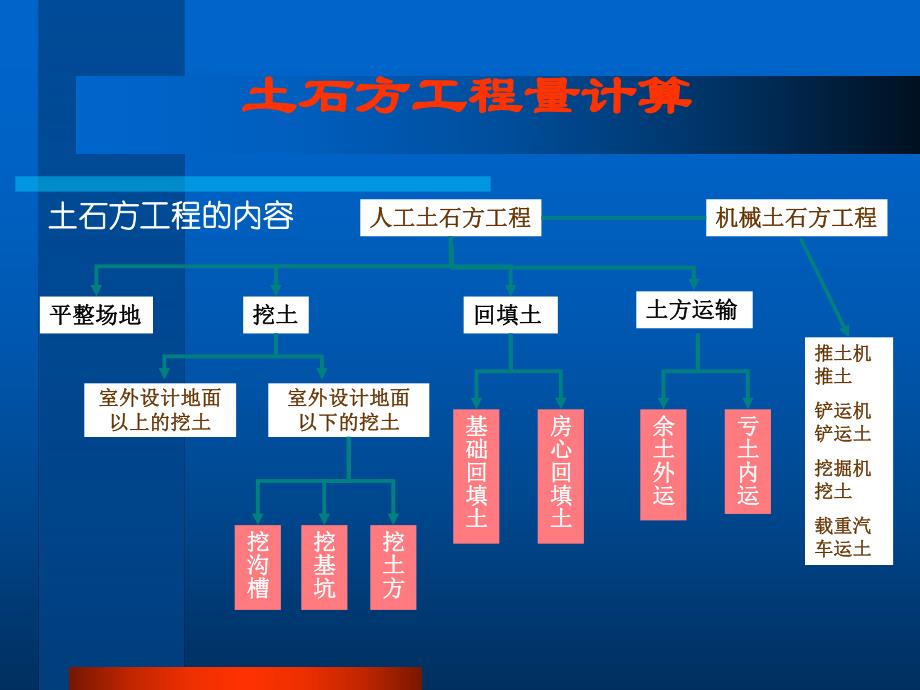 910土石方计算.ppt_第2页