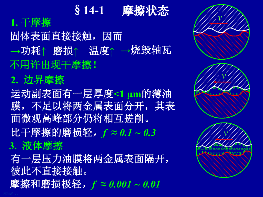 第14章滑动轴承.ppt_第3页