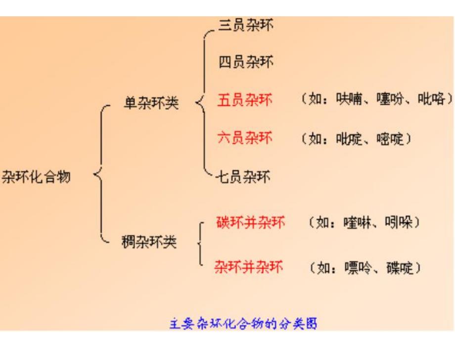 第14章杂环化合物和维生素.ppt_第3页