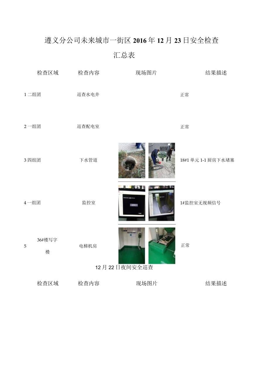 《遵义分公司未来城市一街区工程技术部2016年12月23日安全检查汇总表》.docx_第1页