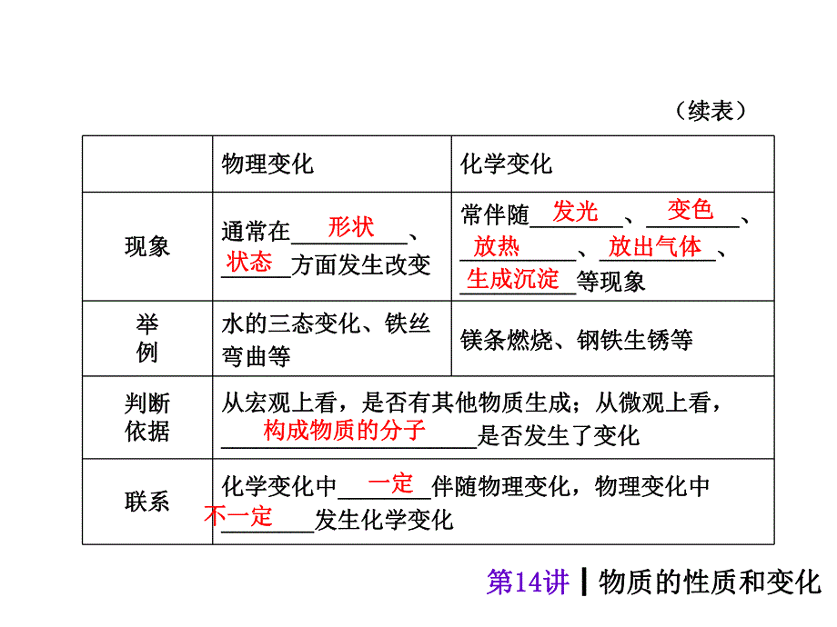 第14讲物质的性质和变化.ppt_第3页