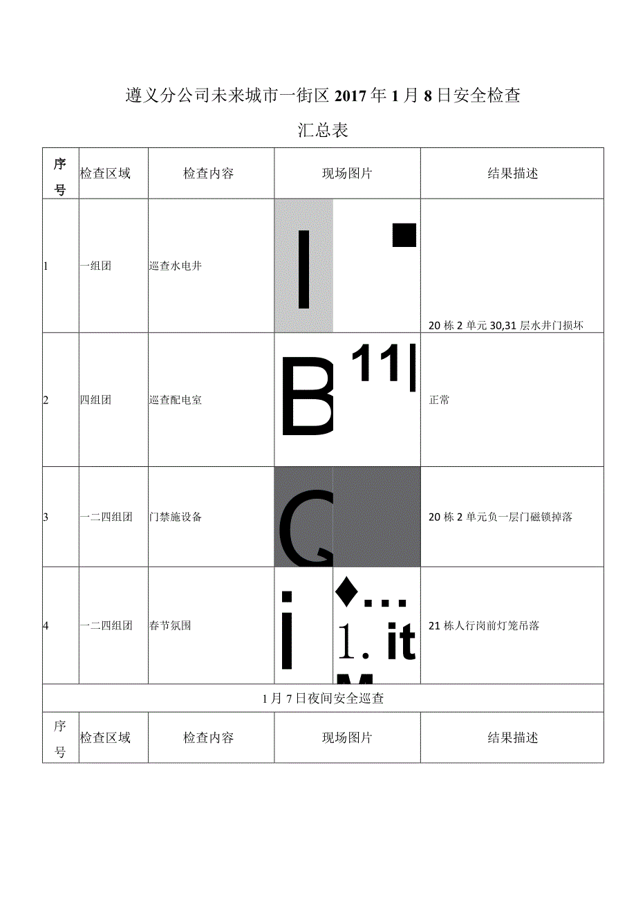 《遵义分公司未来城市一街区工程技术部2017年1月8日安全检查汇总表》.docx_第1页