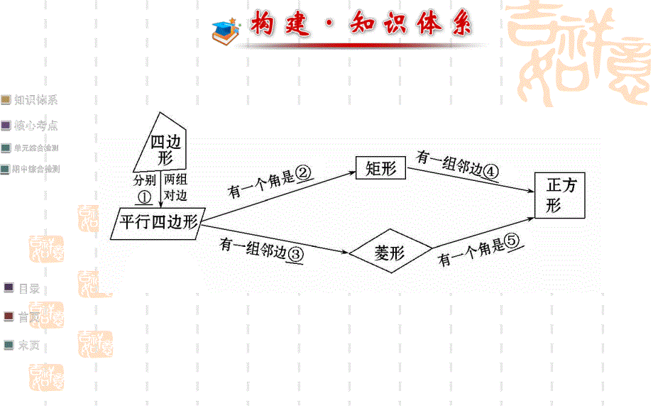 第18章平行四边形专题复习课件.ppt_第2页