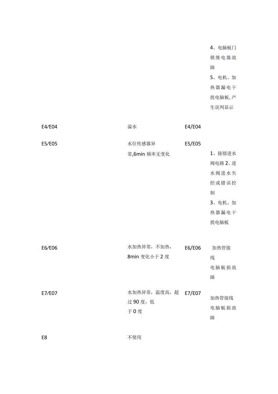 云米滚筒洗衣机故障代码查询表.docx_第2页