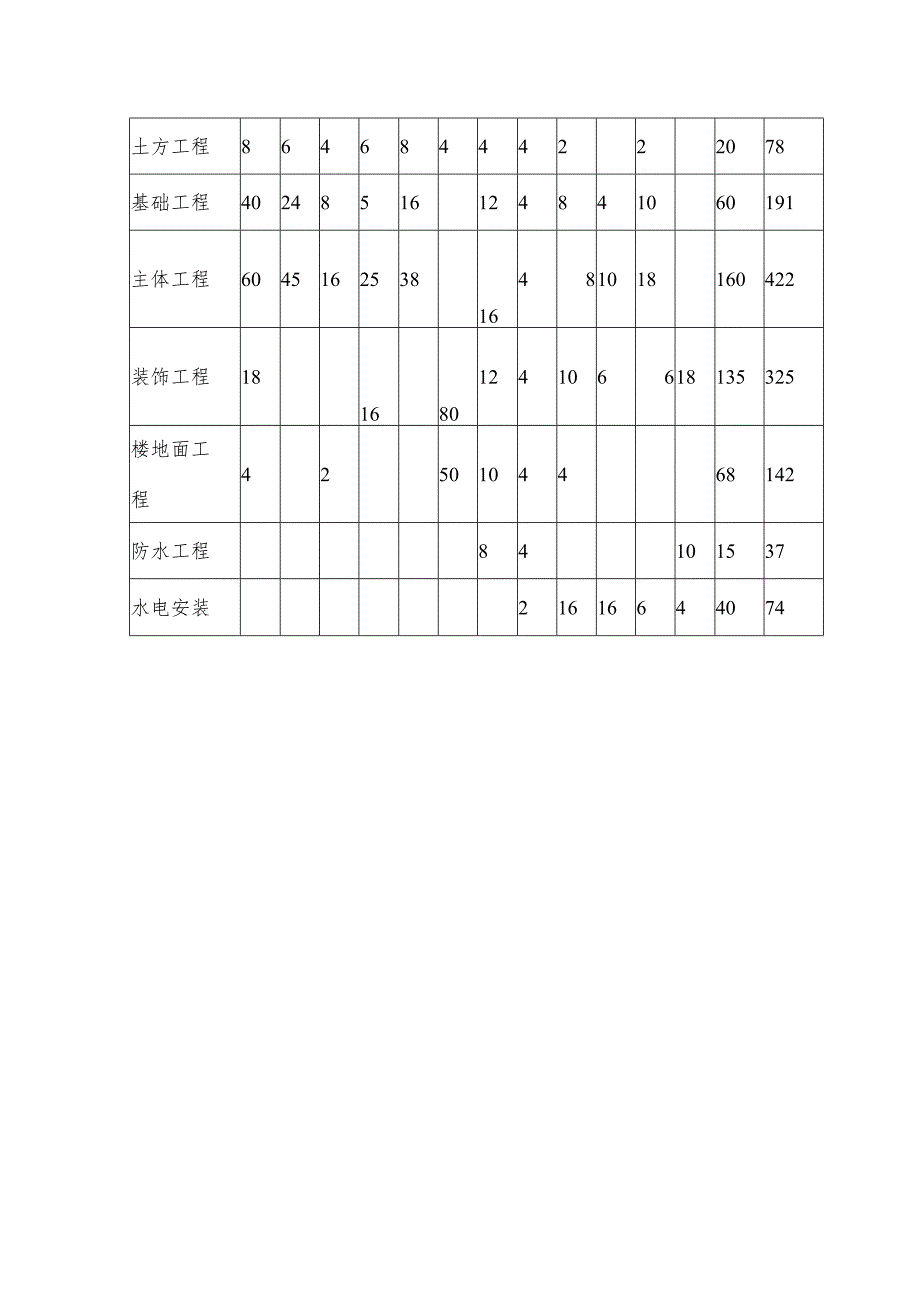 劳动力安排.docx_第2页