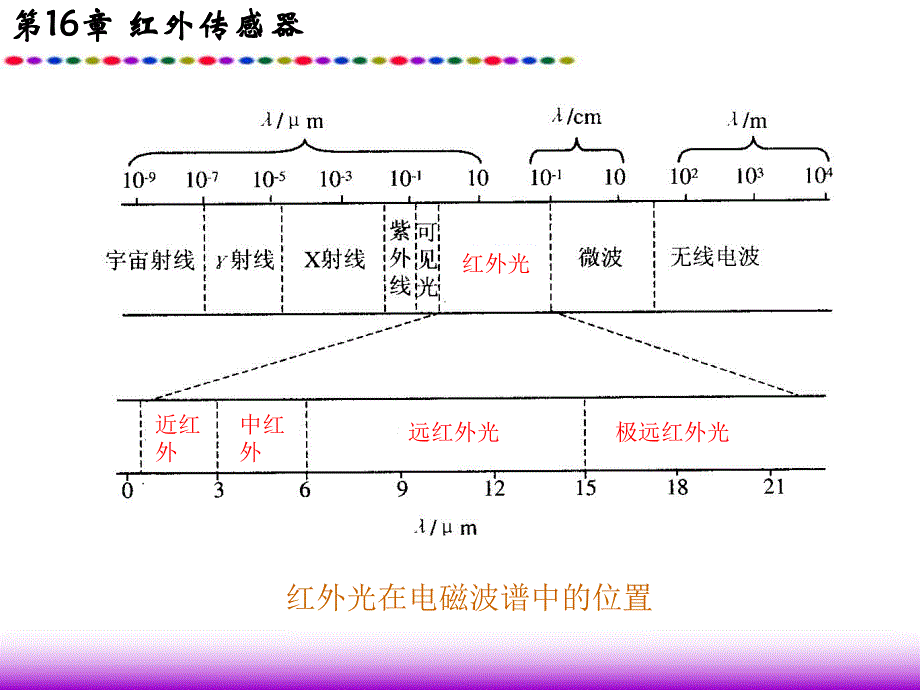 第16章红外传感器.ppt_第3页