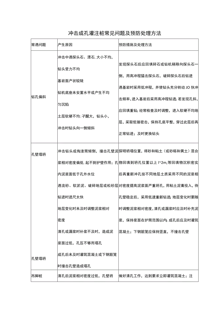 冲击成孔灌注桩常见问题及预防处理方法.docx_第1页