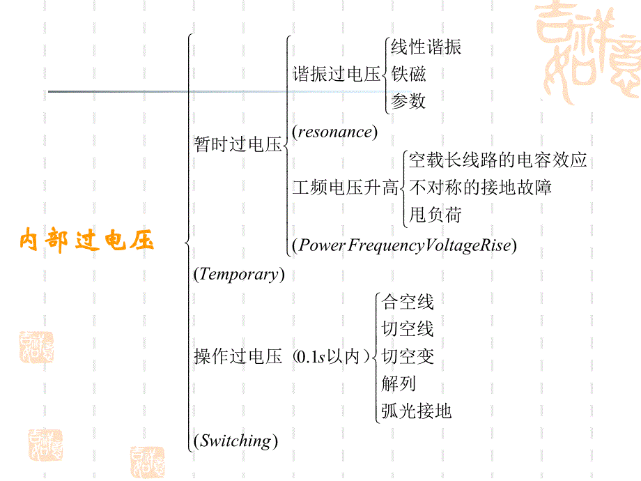 第16讲暂时过电压.ppt_第3页