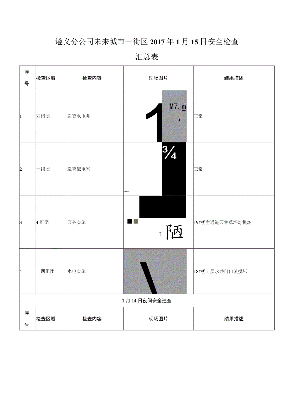 《遵义分公司未来城市一街区工程技术部2017年1月15日安全检查汇总表》.docx_第1页