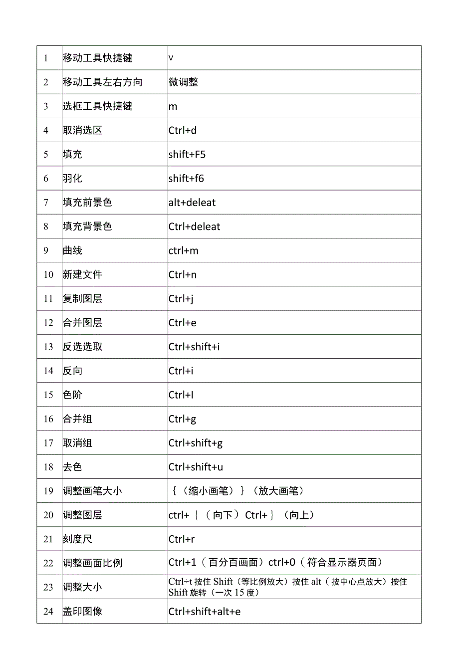 PS快捷键常用键大全.docx_第1页