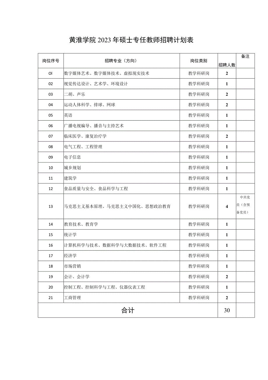 黄淮学院2023年硕士专任教师招聘计划表.docx_第1页