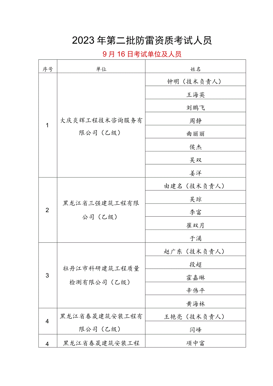 2023年第二批防雷资质考试人员.docx_第1页