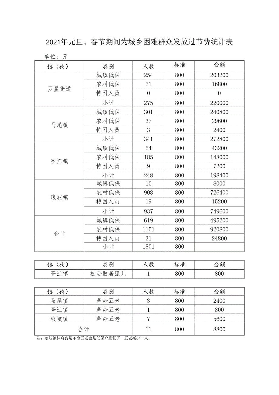2021年元旦、春节期间为城乡困难群众发放过节费统计表.docx_第1页