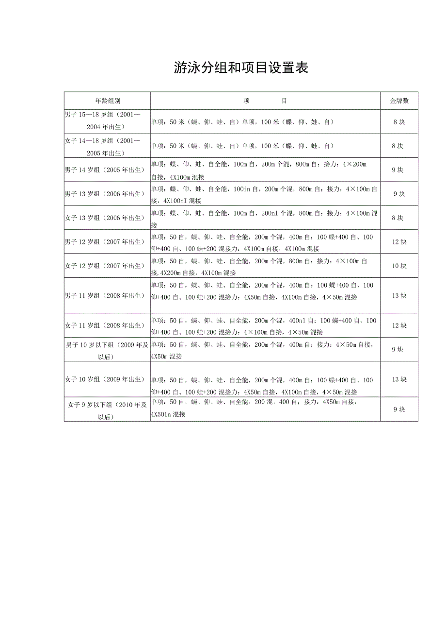 金牌数游泳分组和项目设置表.docx_第1页