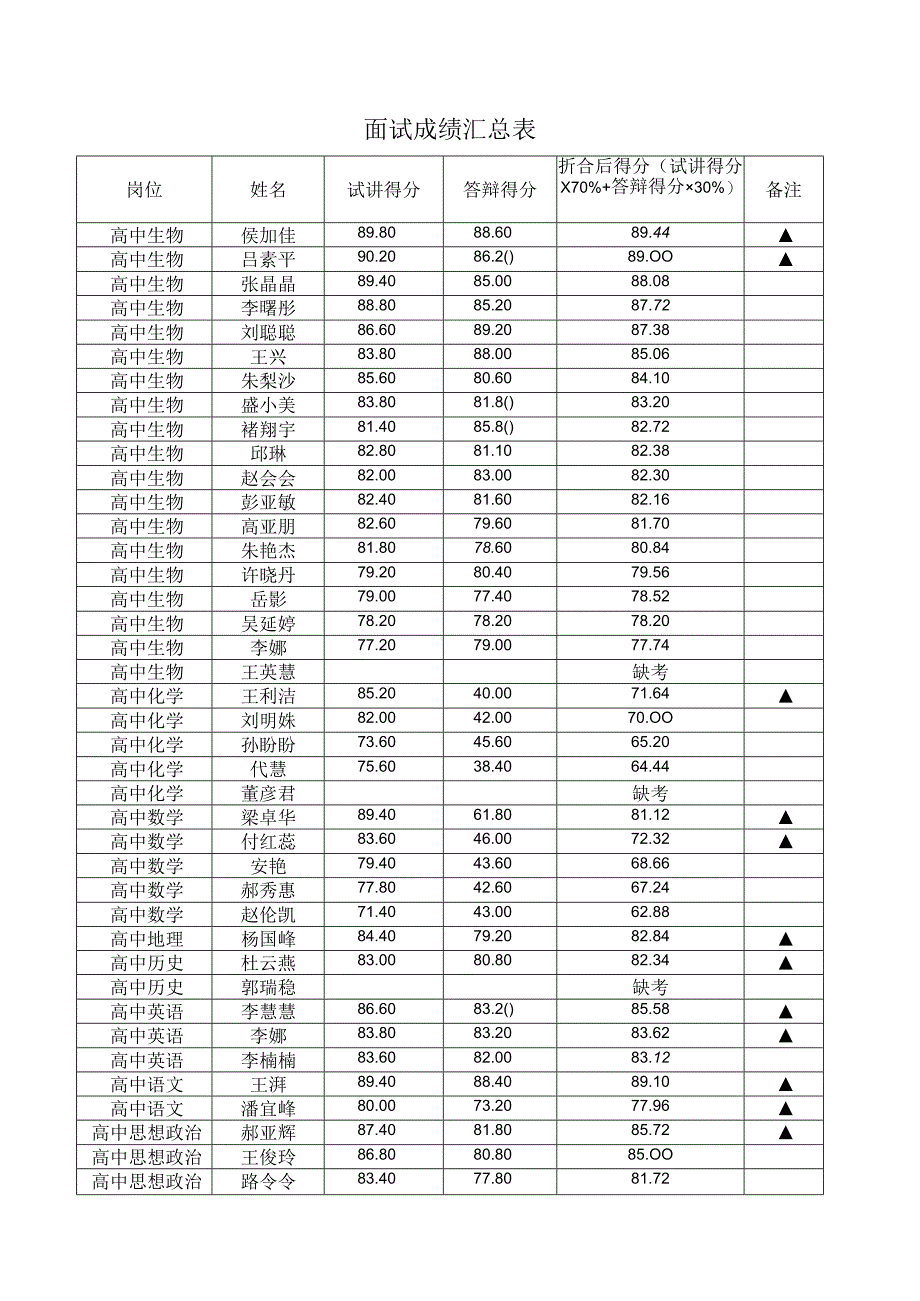 面试成绩汇总表.docx_第1页