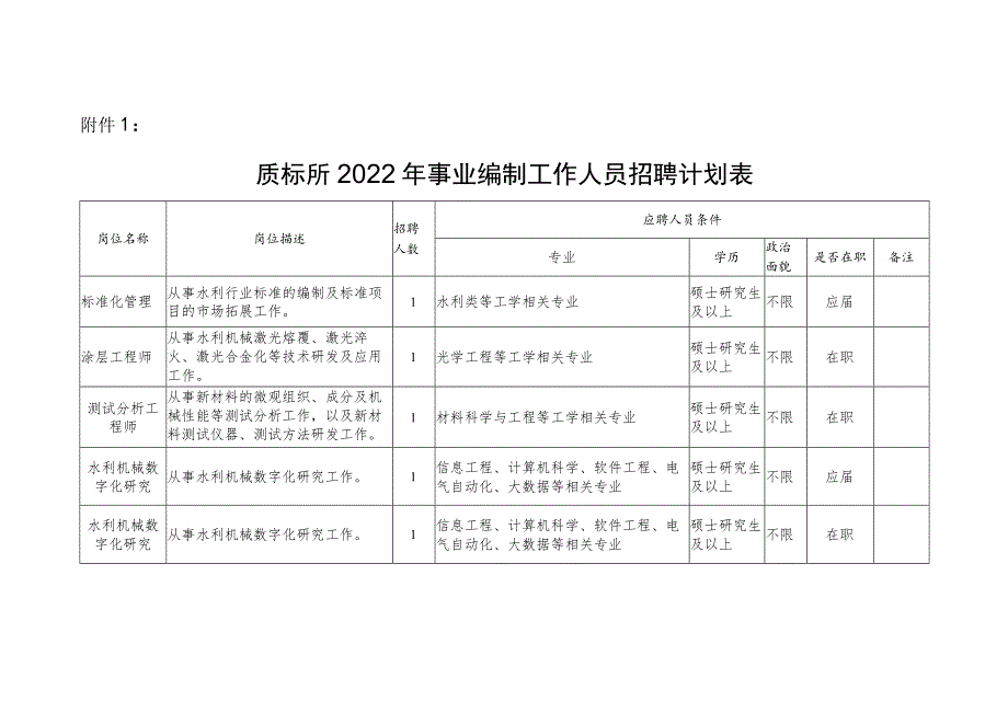 质标所2022年事业编制工作人员招聘计划表.docx_第1页