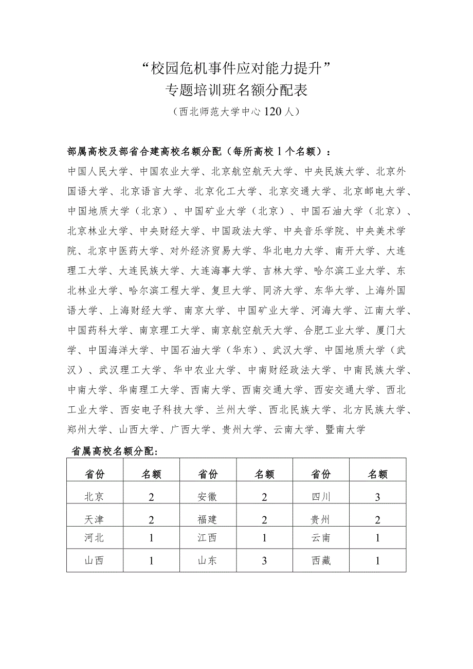 “校园危机事件应对能力提升”专题培训班名额分配表.docx_第1页