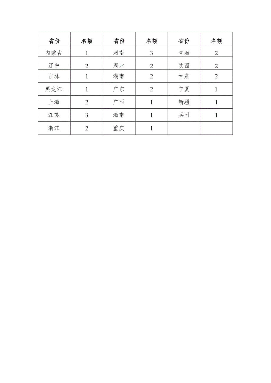 “校园危机事件应对能力提升”专题培训班名额分配表.docx_第2页