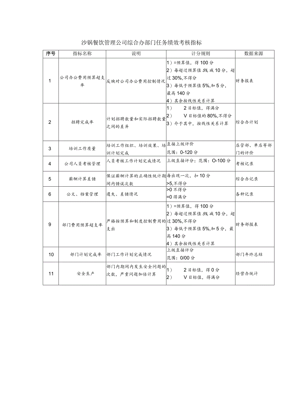 沙锅餐饮管理公司综合办部门任务绩效考核指标.docx_第1页