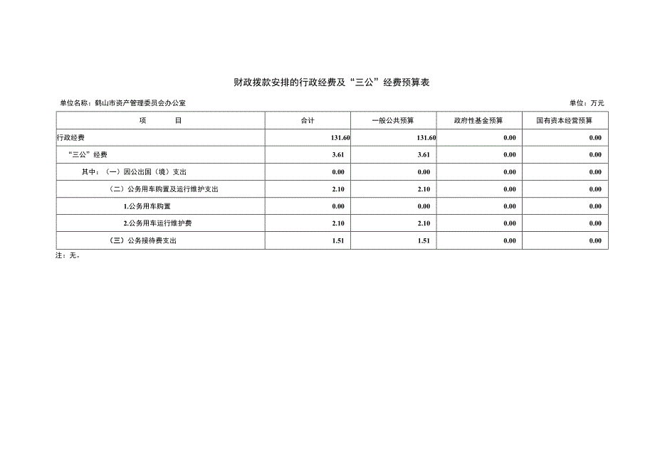 财政拨款安排的行政经费及“三公”经费预算表.docx_第1页