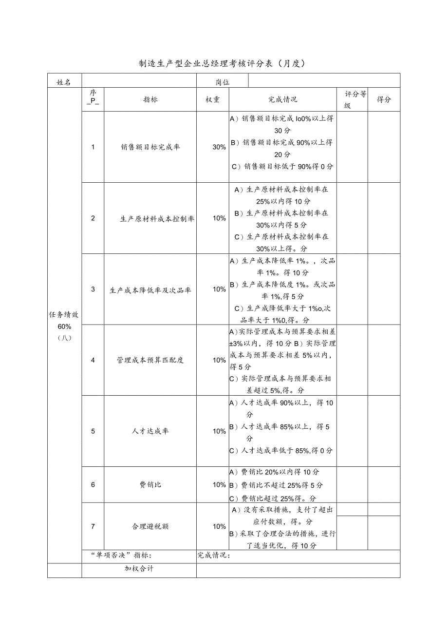 制造生产型企业总经理考核评分表（月度）.docx_第1页