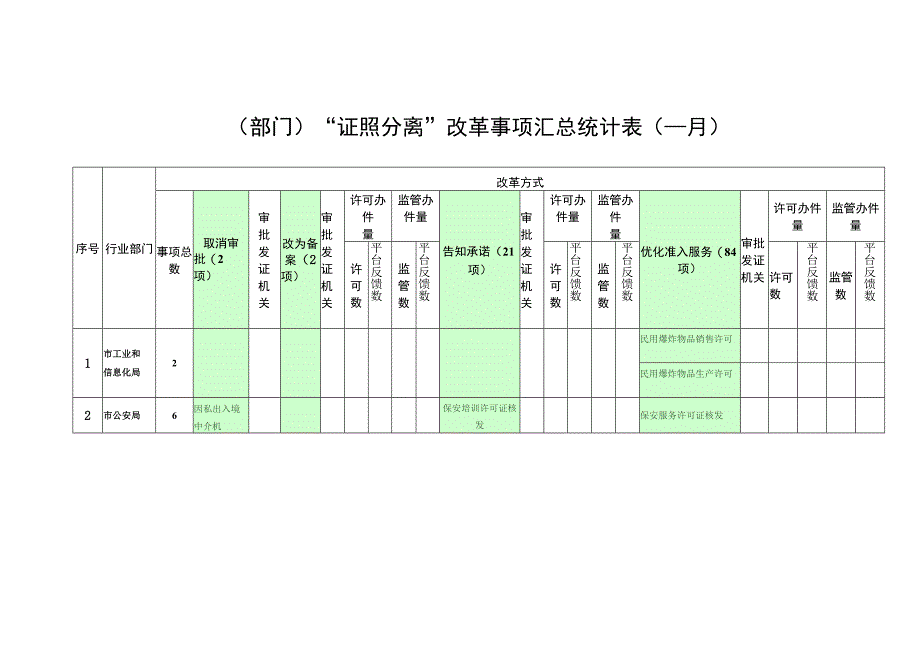 部门“证照分离”改革事项汇总统计表月.docx_第1页