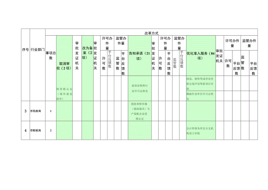 部门“证照分离”改革事项汇总统计表月.docx_第2页