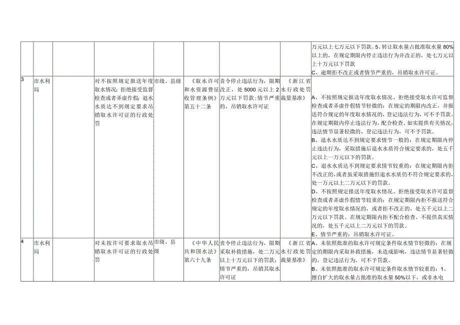 行政处罚自由裁量基准.docx_第2页