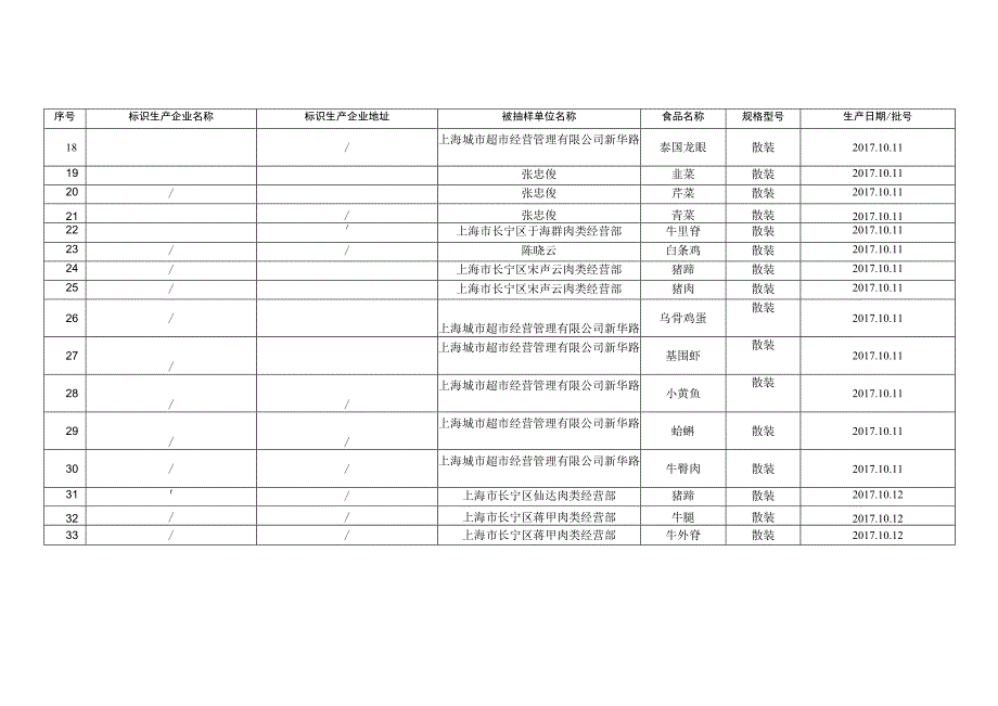 食用农产品监督抽检信息.docx_第3页