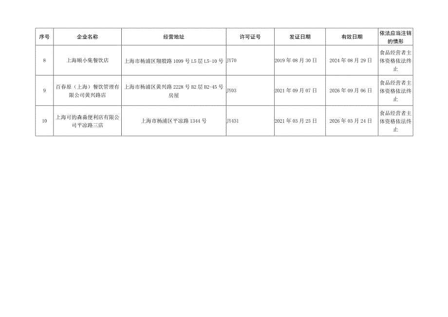 食品经营许可证注销明细表.docx_第2页