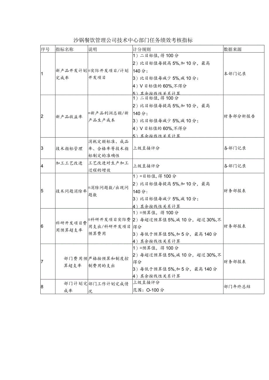 沙锅餐饮管理公司技术中心部门任务绩效考核指标.docx_第1页