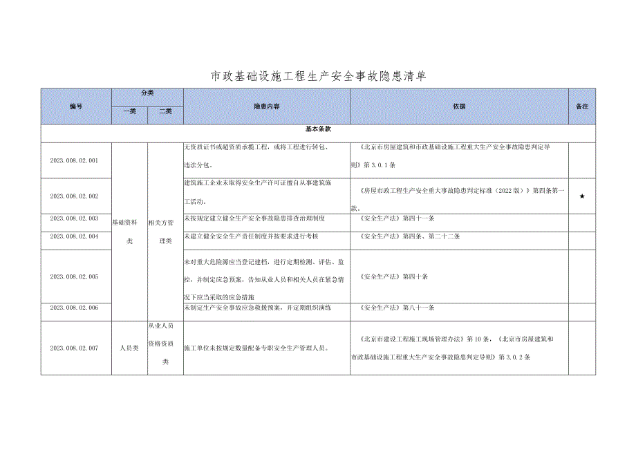 市政基础设施工程生产安全事故隐患清单.docx_第1页