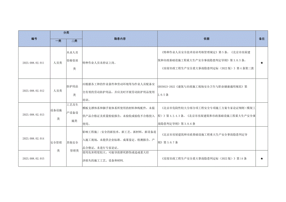 市政基础设施工程生产安全事故隐患清单.docx_第3页