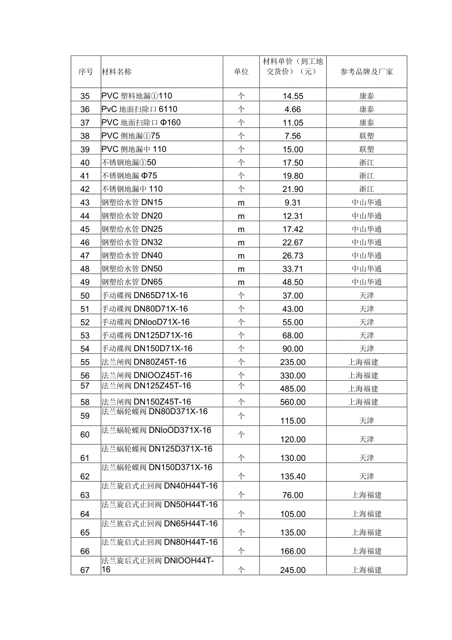 某某房地产公司商业中心承包工程综合单价采用主材价格表.docx_第2页