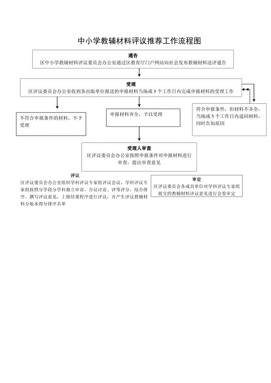 中小学教辅材料评议推荐工作流程图.docx_第1页