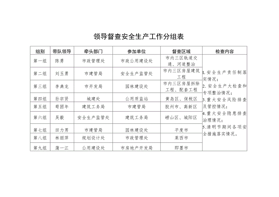 领导督查安全生产工作分组表检查内容.docx_第1页